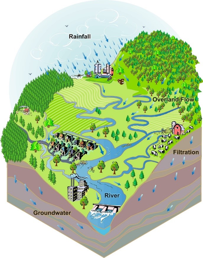 Figure 1. A watershed is the land area that drains to a body of water. Small creeks and streams have small watersheds and flow together to form larger rivers with basins comprised of those small watersheds. (Source: Arkansas Department of Environmental Quality)